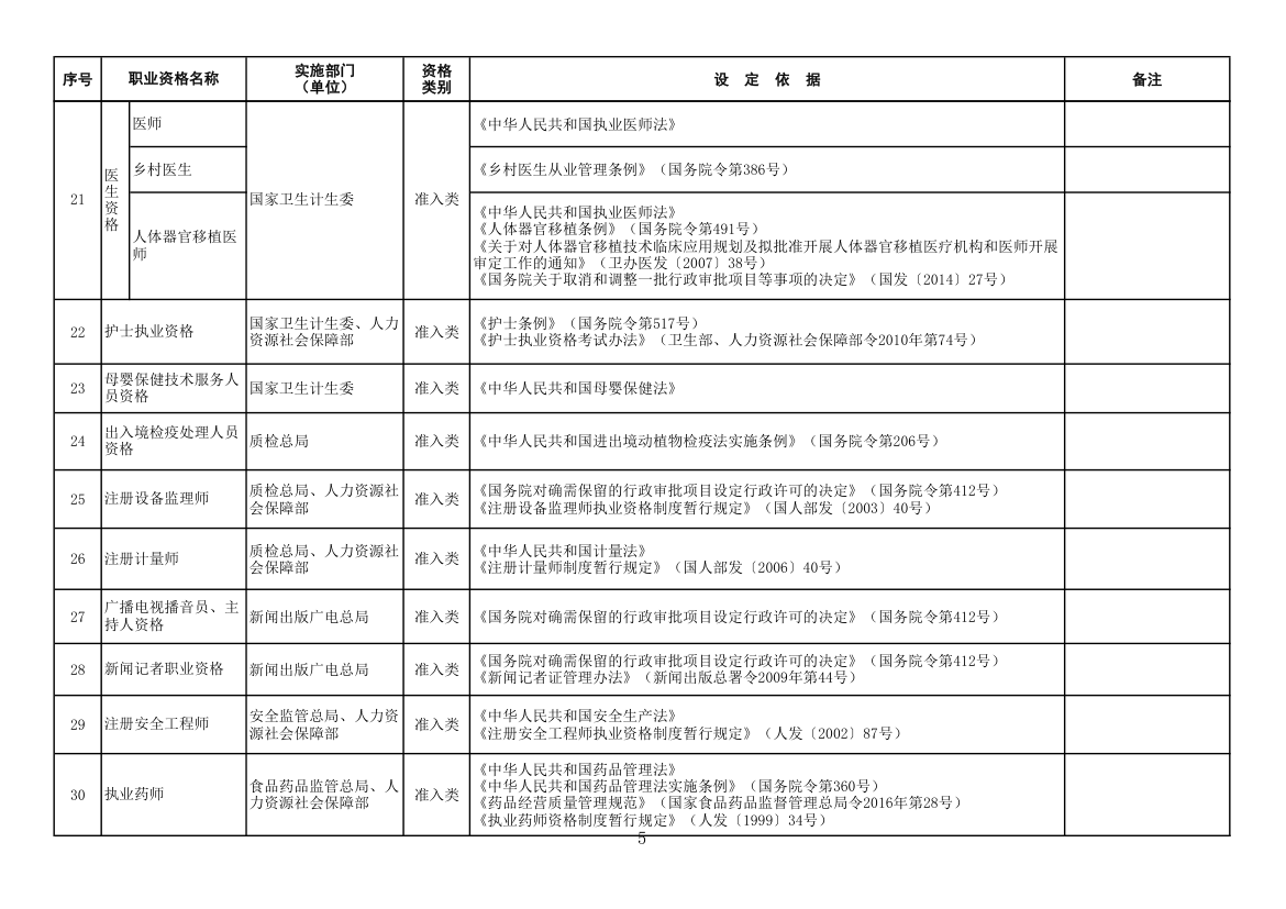 国家职业资格目录第5页