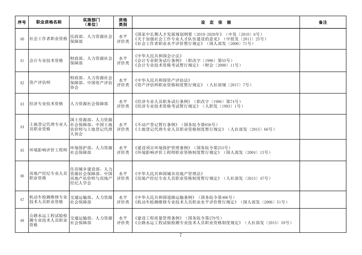 国家职业资格目录第7页