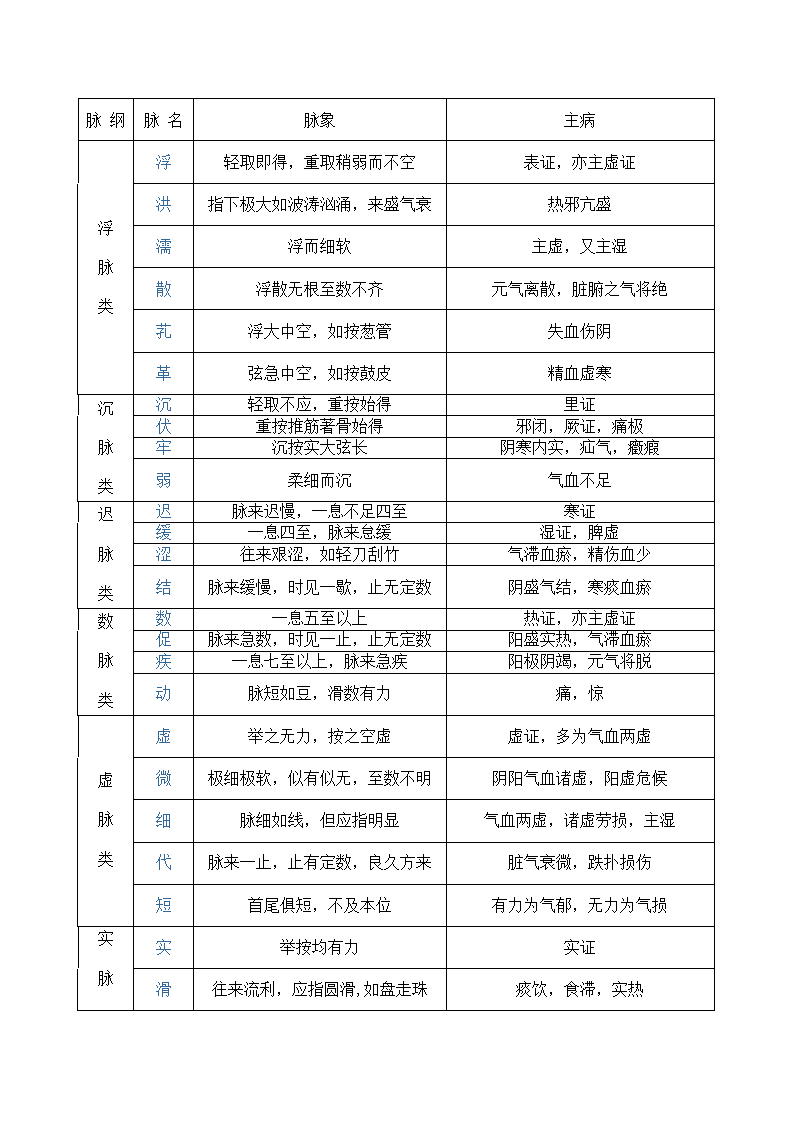 中医脉象第17页