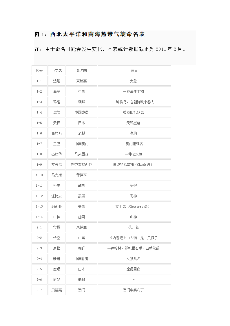 台风名称表