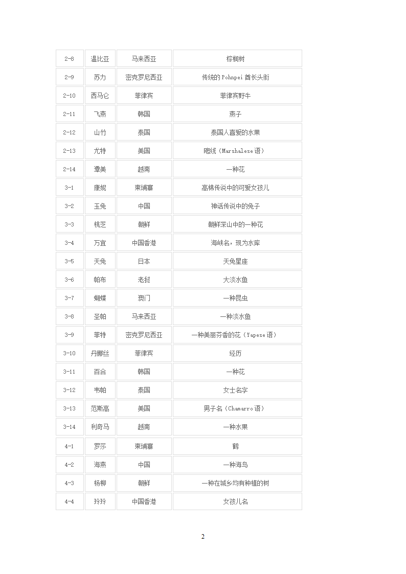 台风名称表第2页