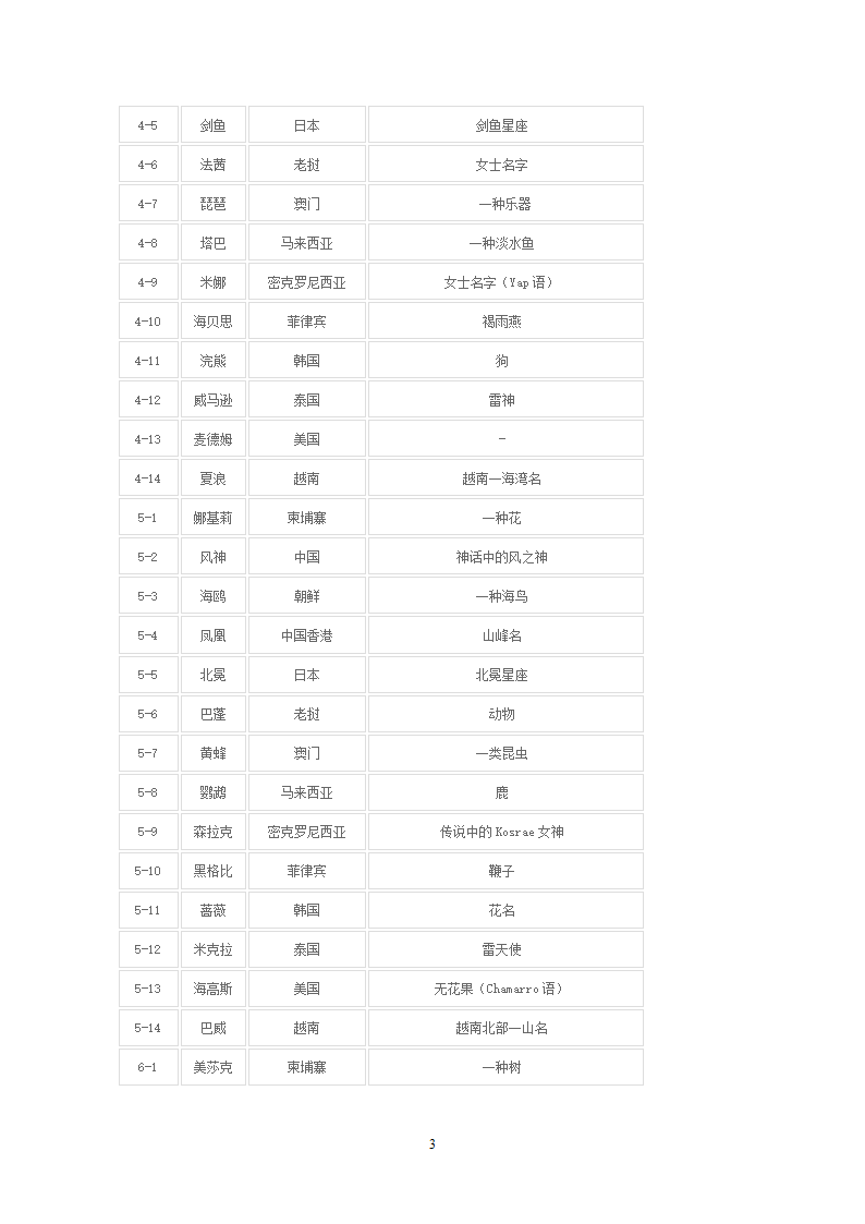 台风名称表第3页