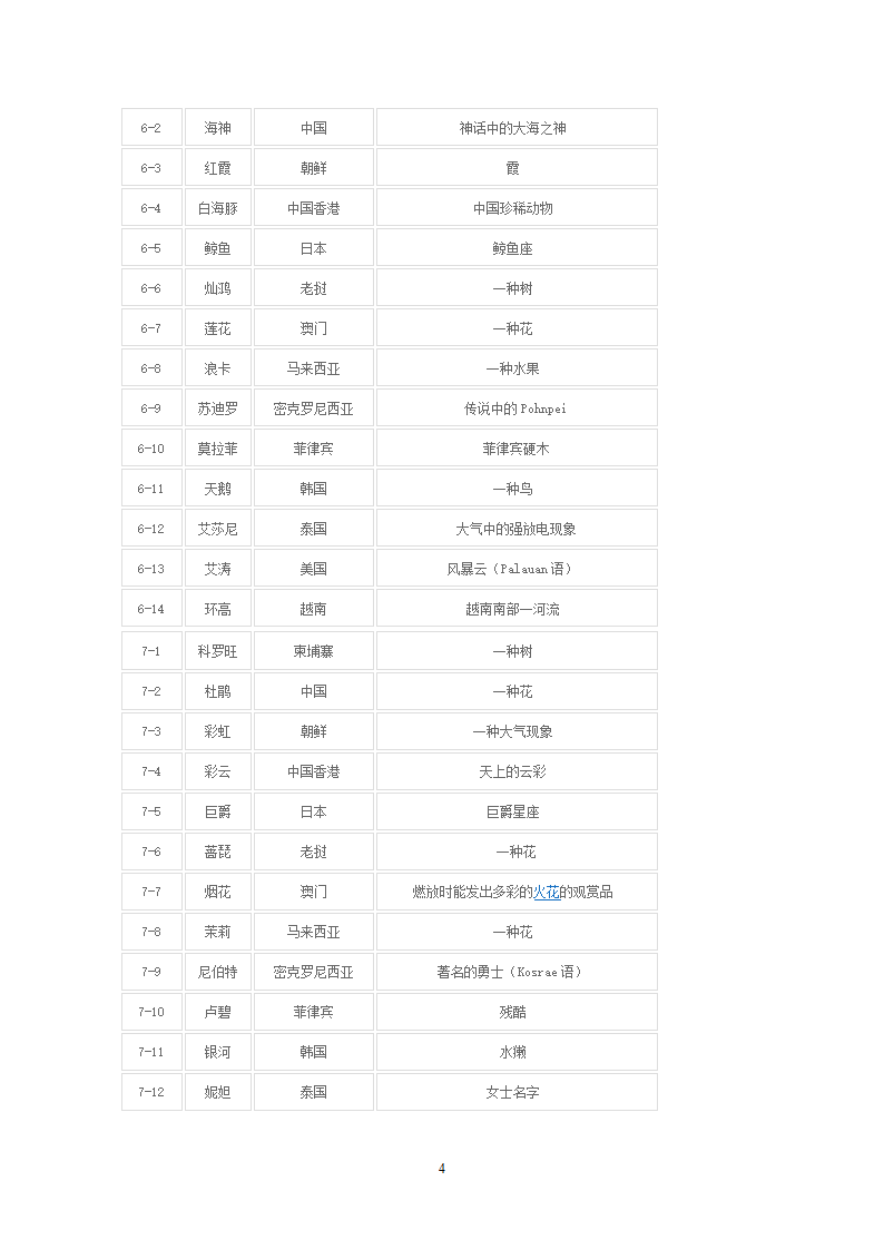 台风名称表第4页