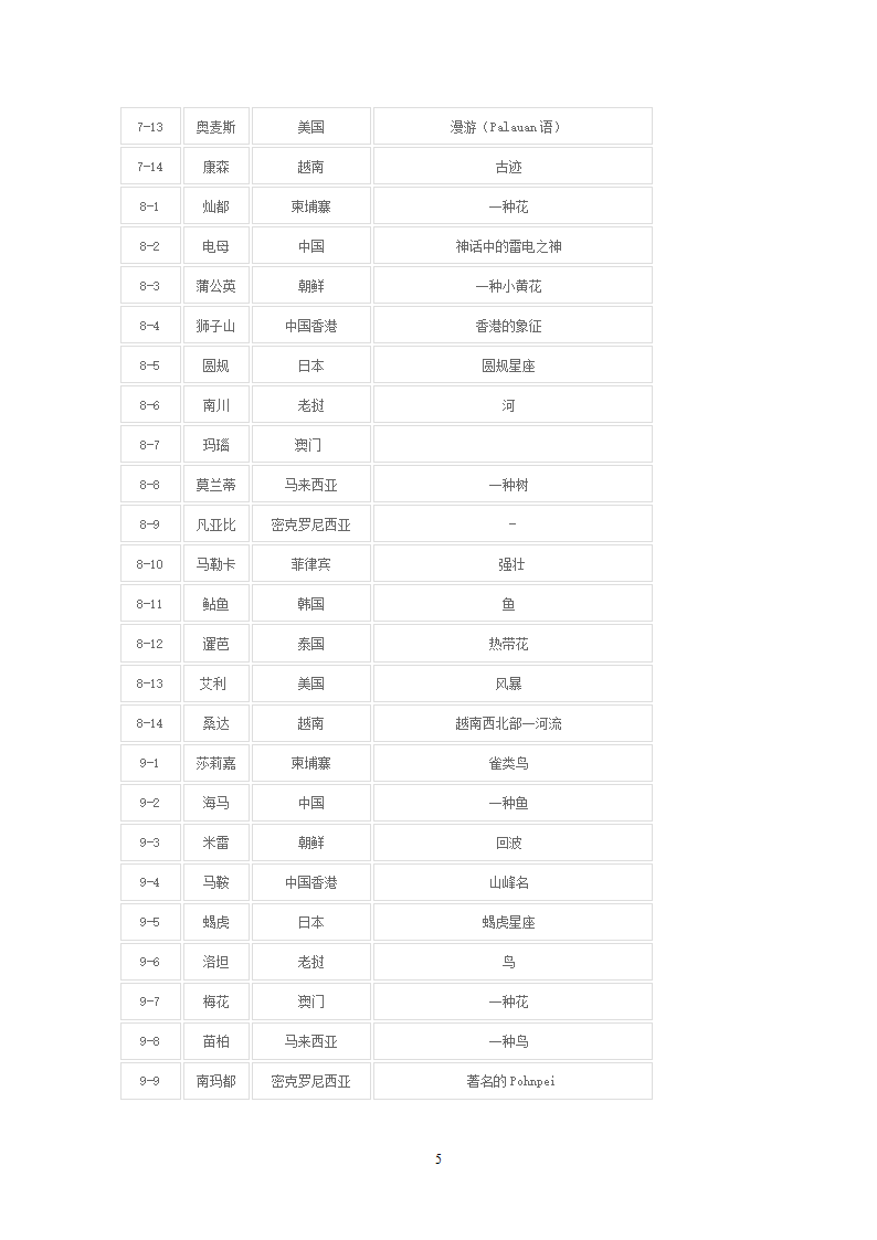 台风名称表第5页