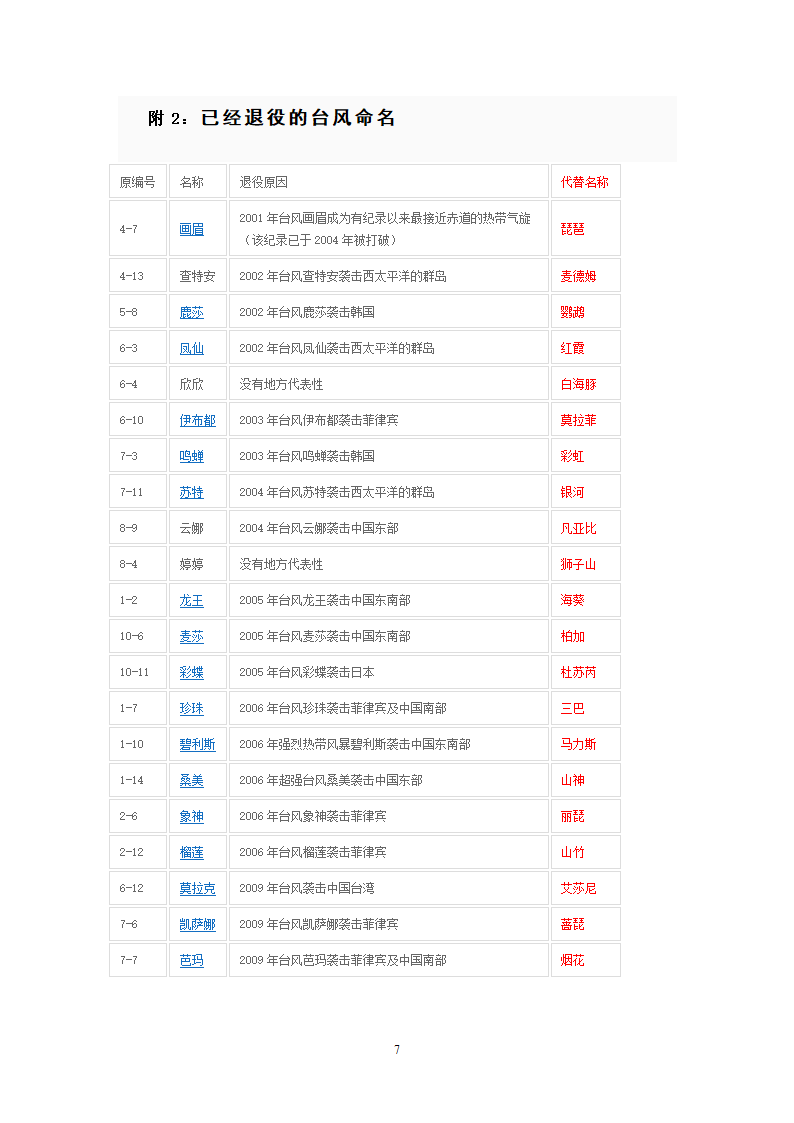 台风名称表第7页