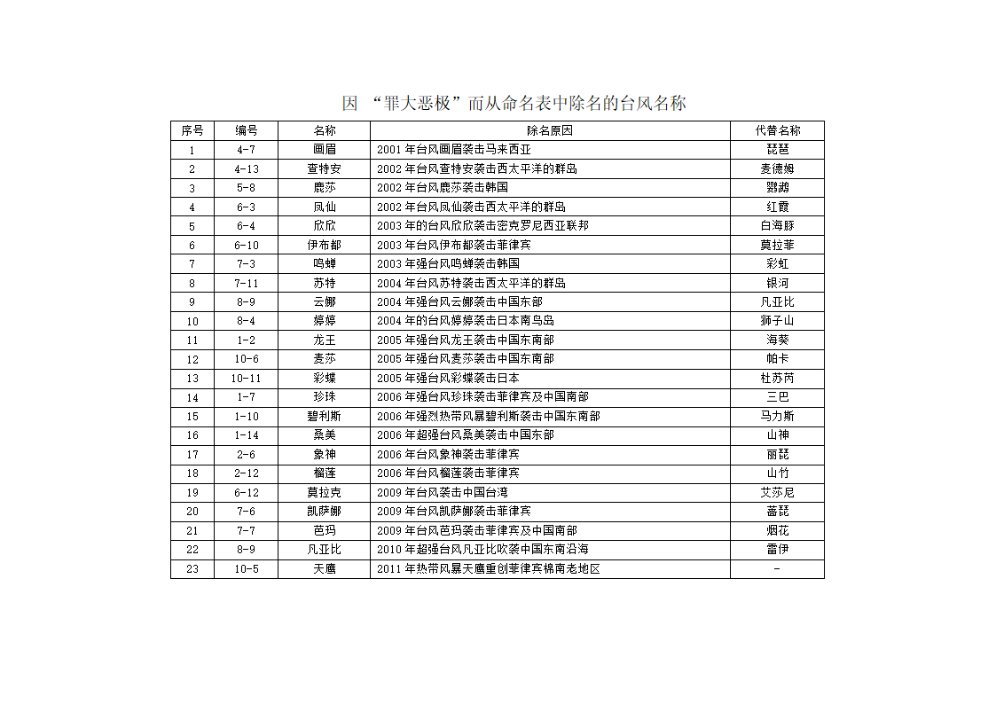 台风命名方法第3页