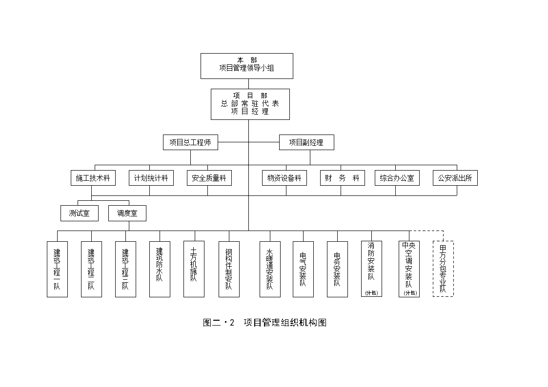 项目管理组织机构图二.doc