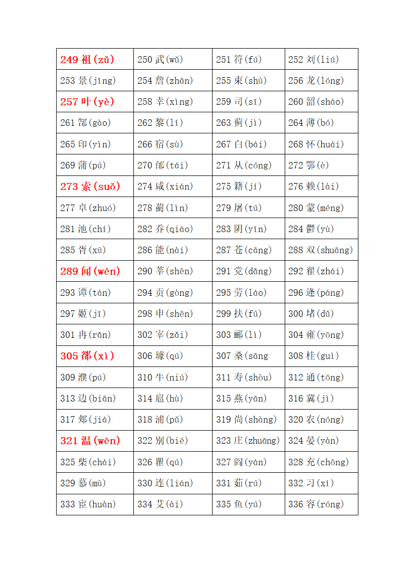 百家姓第4页