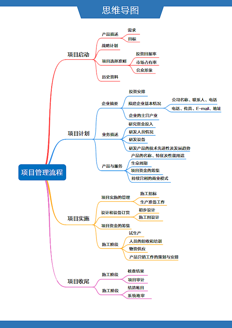 彩虹线条项目管理流程思维导图.docx第1页