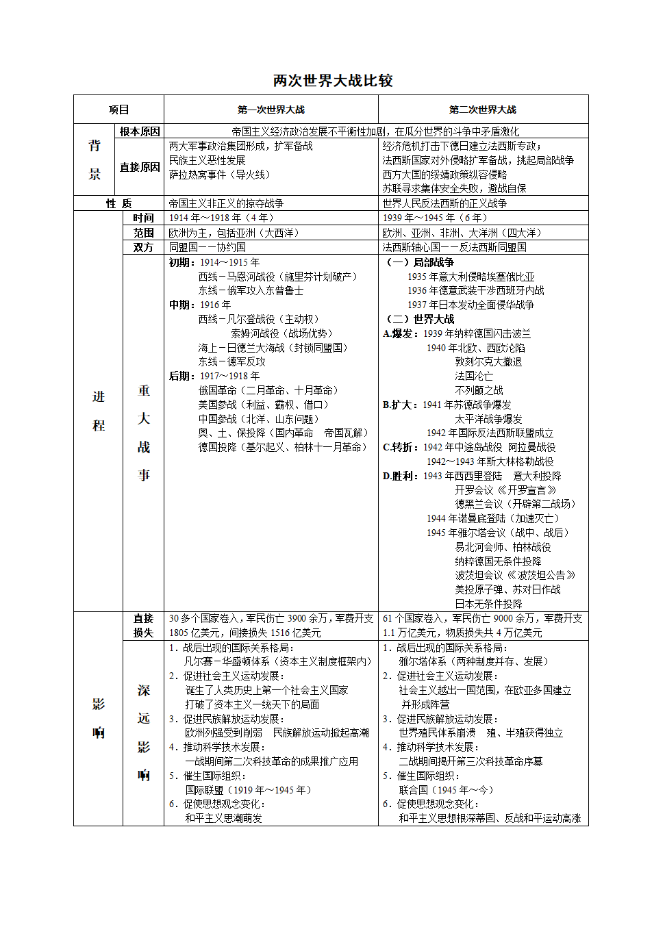 一战与二战的对比第1页