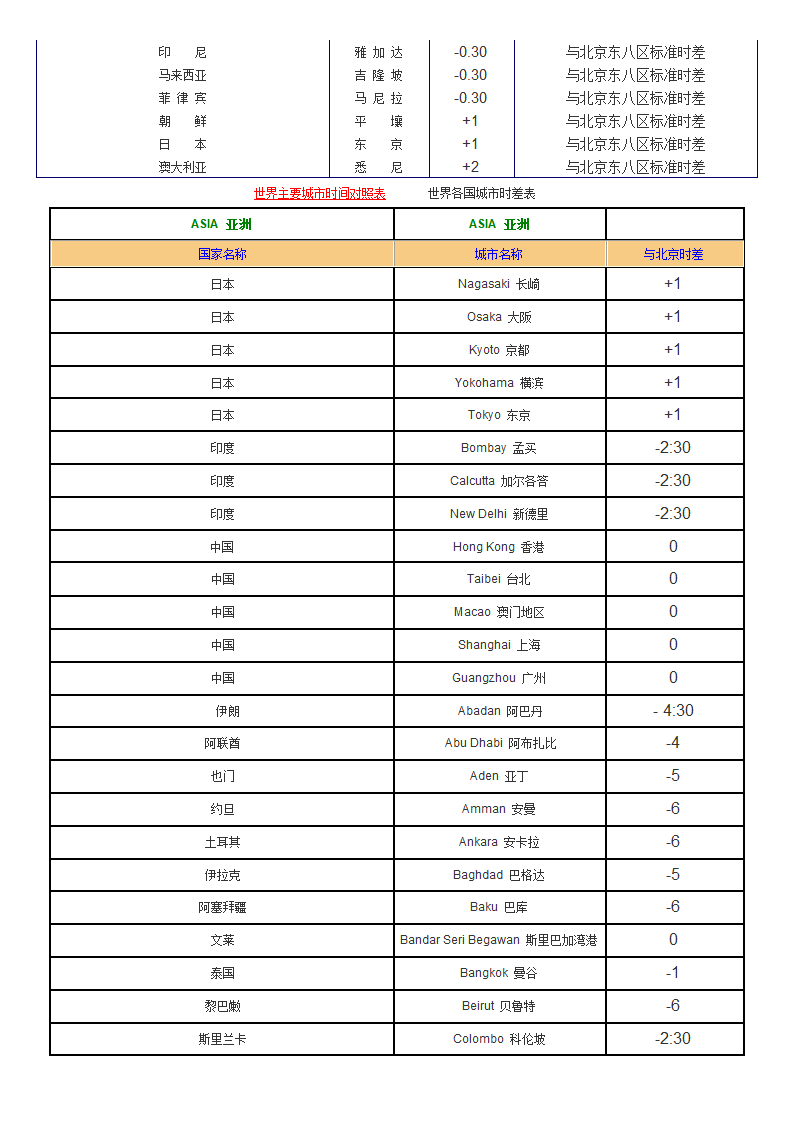 北京与世界主要城市时差表第2页