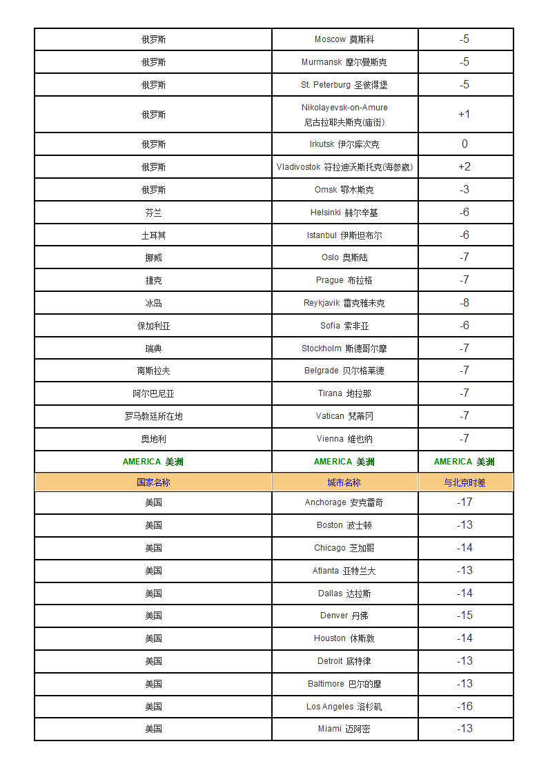 北京与世界主要城市时差表第5页