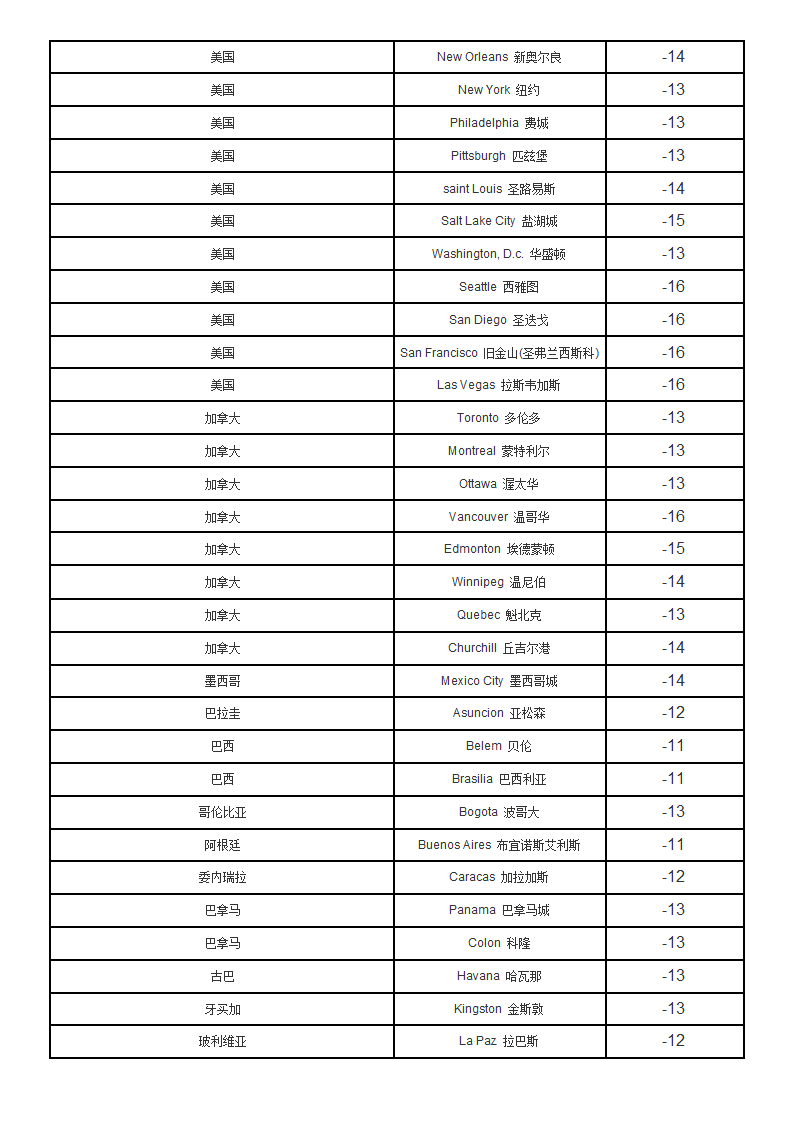 北京与世界主要城市时差表第6页