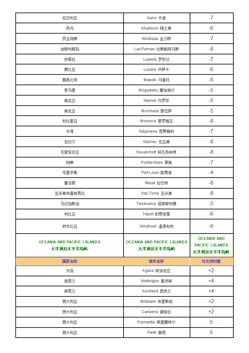 北京与世界主要城市时差表第8页