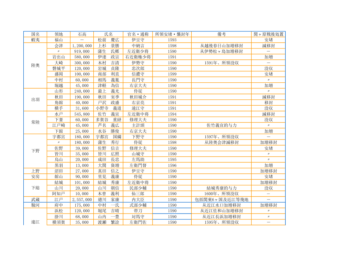 日本战国丰臣时期大名第1页