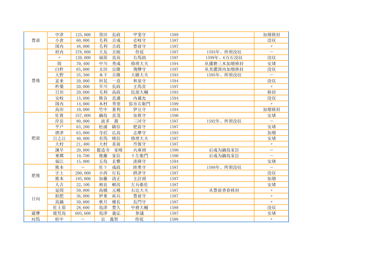 日本战国丰臣时期大名第7页