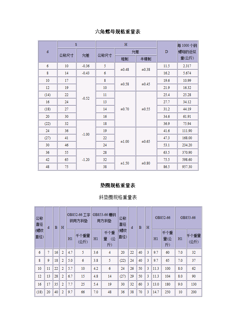 六角螺母、垫圈规格重量表