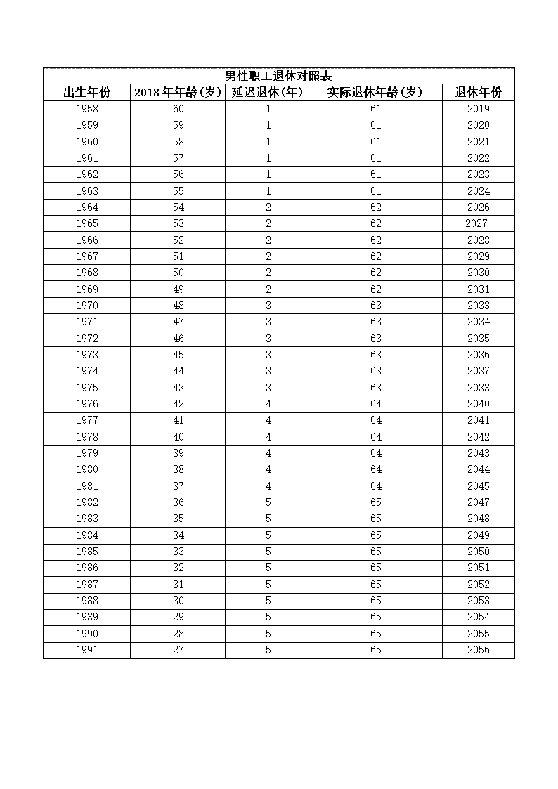 职工退休年龄对照表第1页