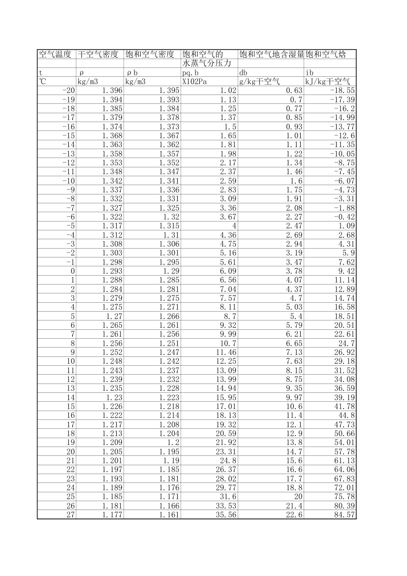 空气密度表第1页
