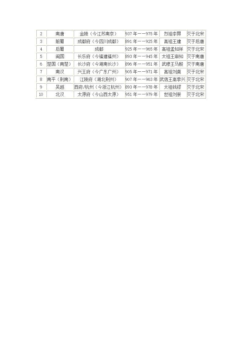 隋唐五代十国皇帝列表第5页