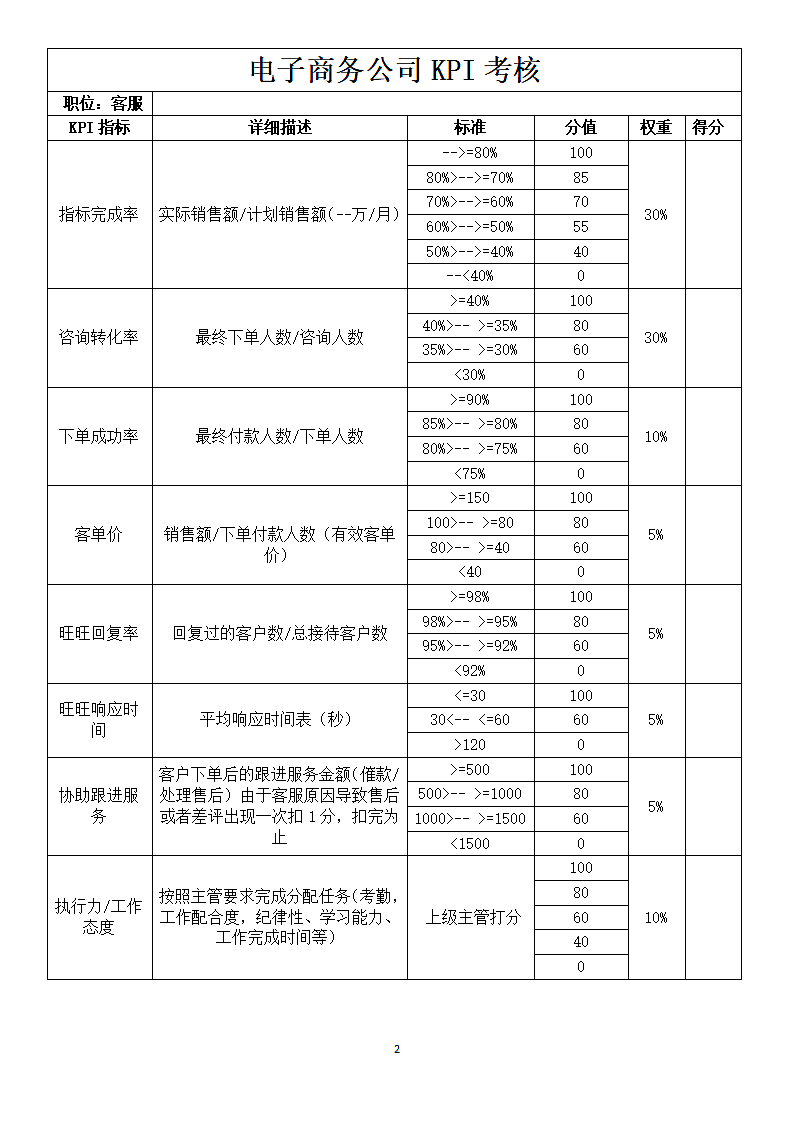 电子商务公司绩效考核方案.docx第2页