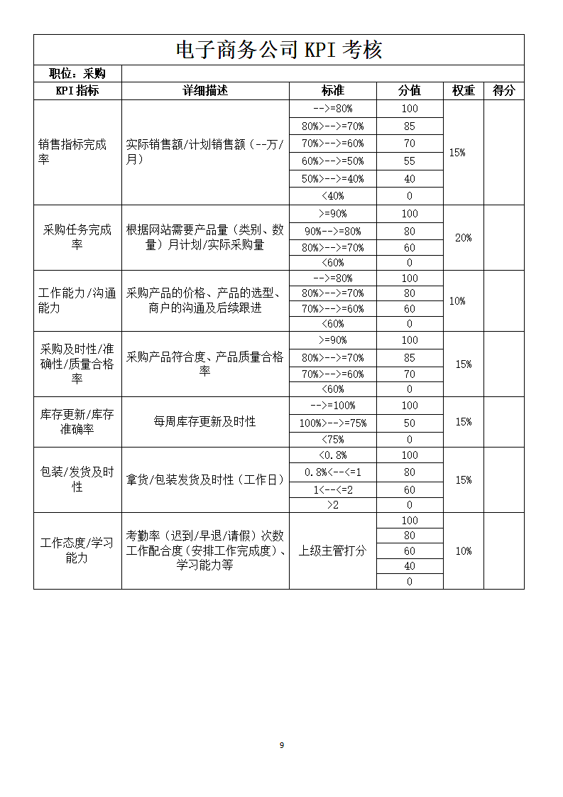 电子商务公司绩效考核方案.docx第9页