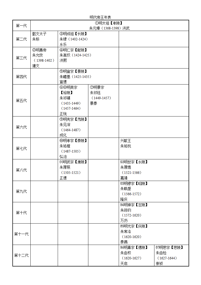 明代帝王年表第1页