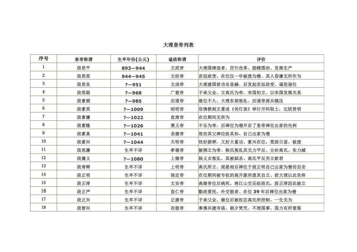 大理皇帝列表