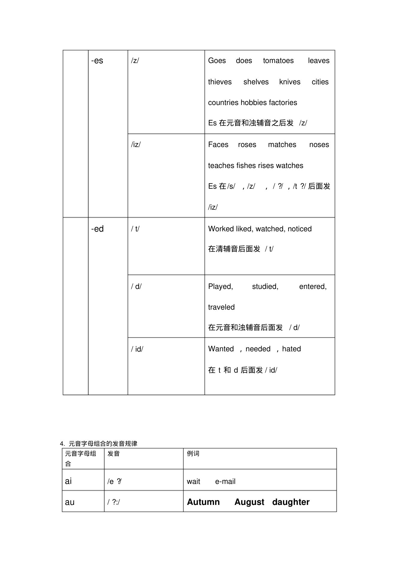 字母及字母组合发音规律整理第3页