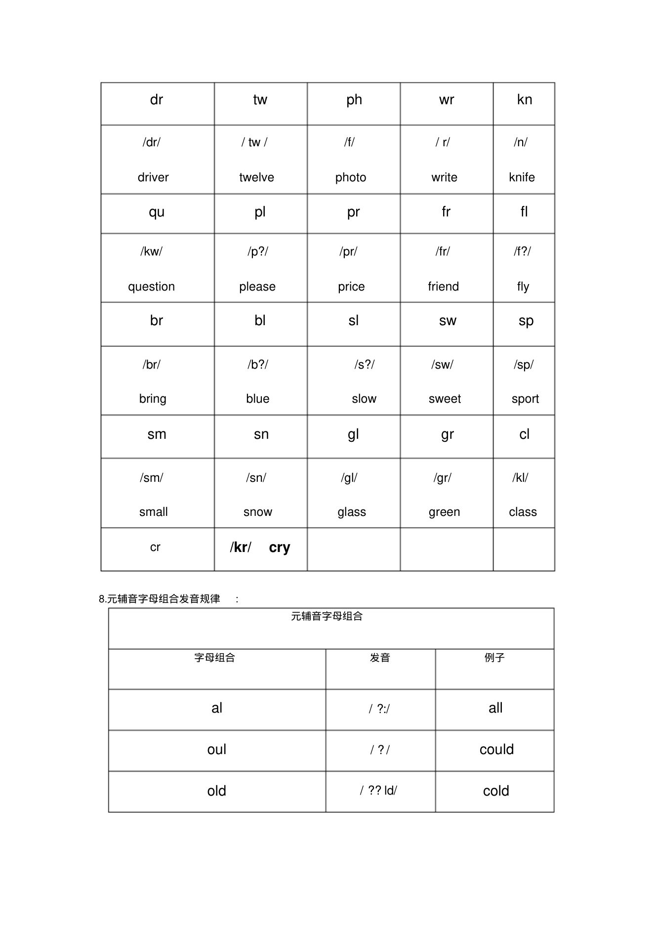 字母及字母组合发音规律整理第7页