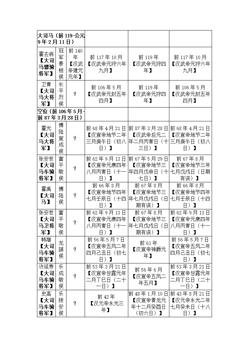 西汉太尉、大司马列表第2页