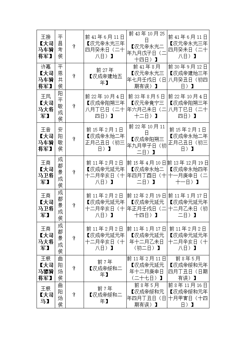 西汉太尉、大司马列表第3页