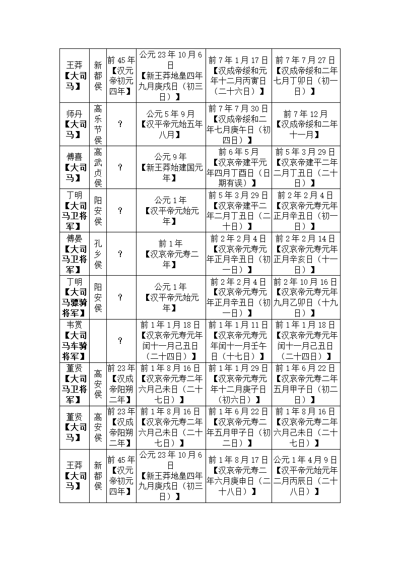 西汉太尉、大司马列表第4页