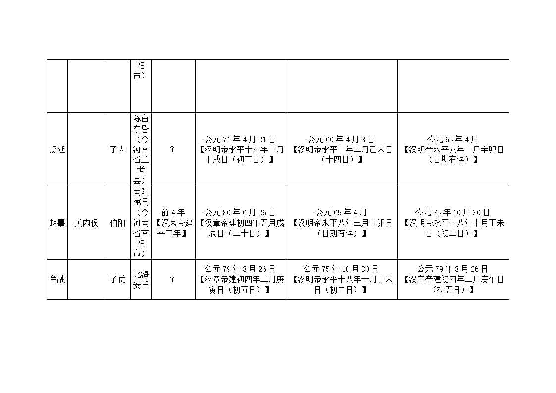 东汉大司马、太尉列表第2页