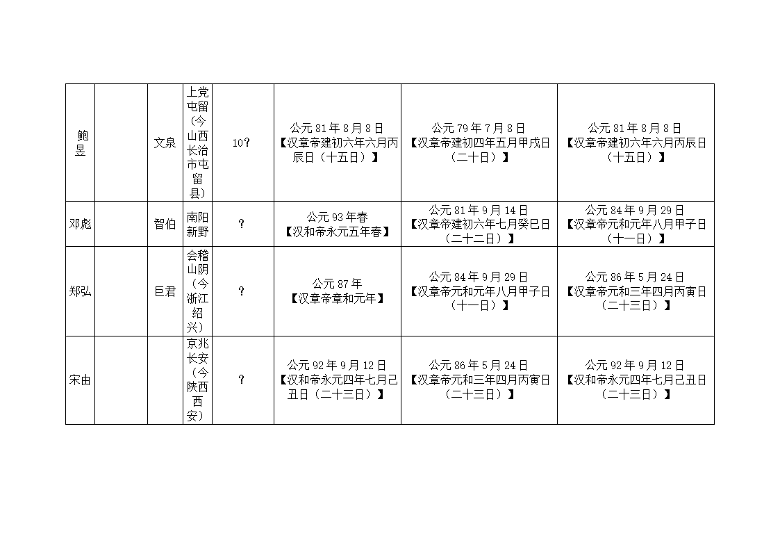 东汉大司马、太尉列表第3页