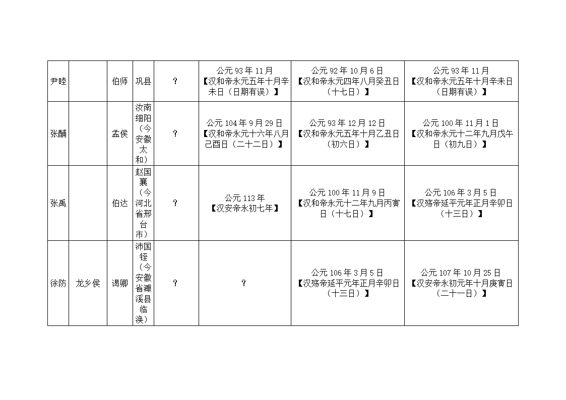 东汉大司马、太尉列表第4页