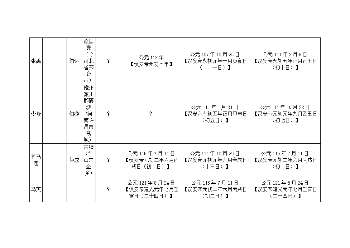 东汉大司马、太尉列表第5页