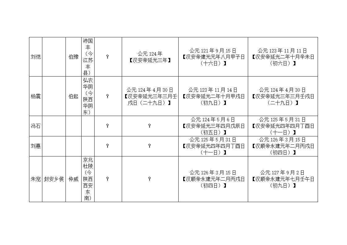 东汉大司马、太尉列表第6页