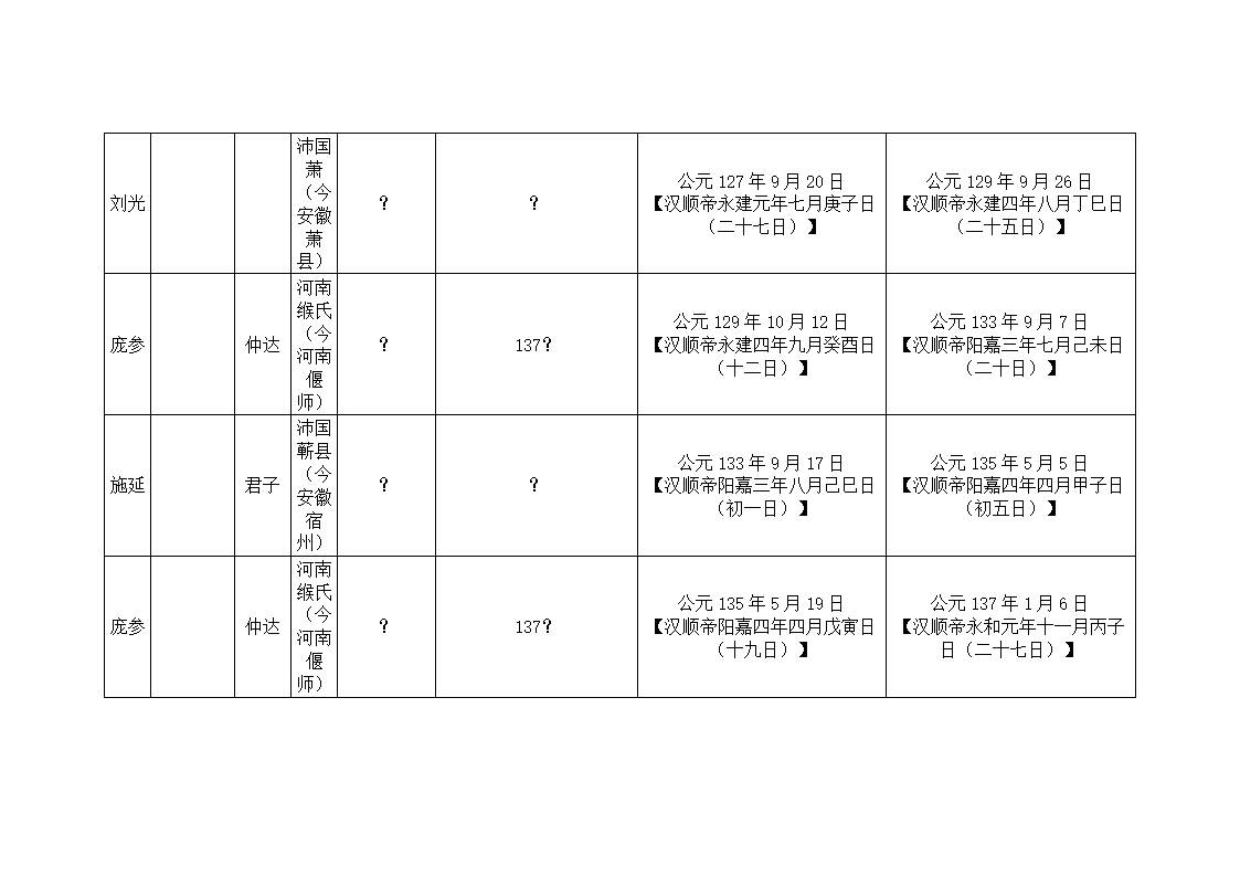 东汉大司马、太尉列表第7页