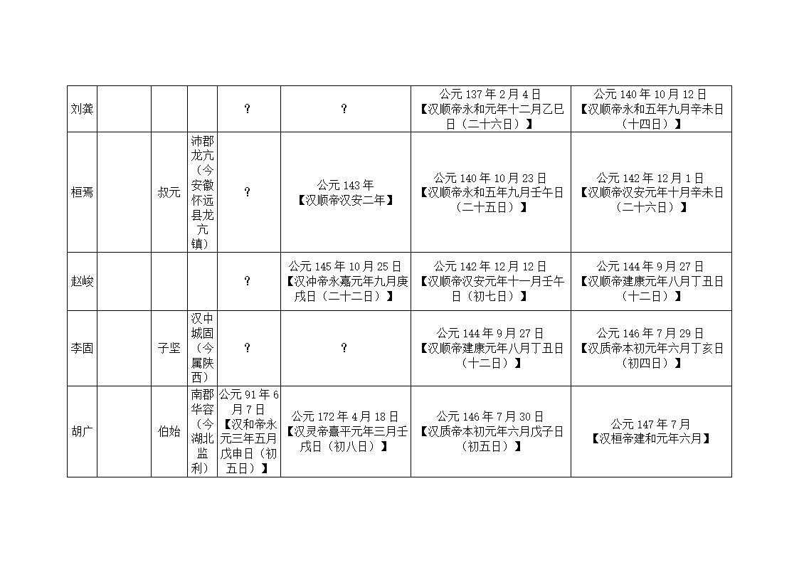 东汉大司马、太尉列表第8页