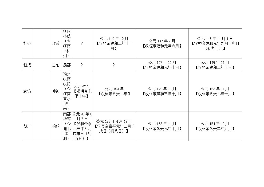 东汉大司马、太尉列表第9页