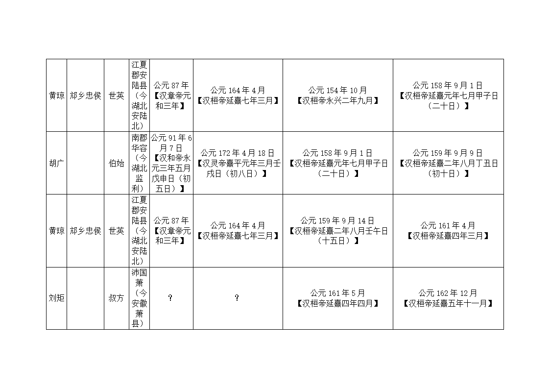 东汉大司马、太尉列表第10页