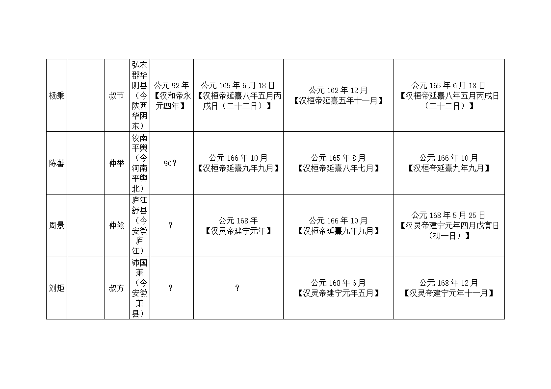 东汉大司马、太尉列表第11页