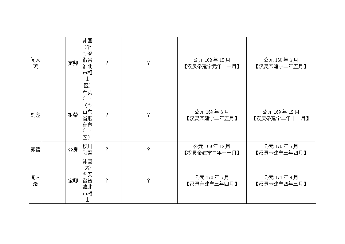 东汉大司马、太尉列表第12页