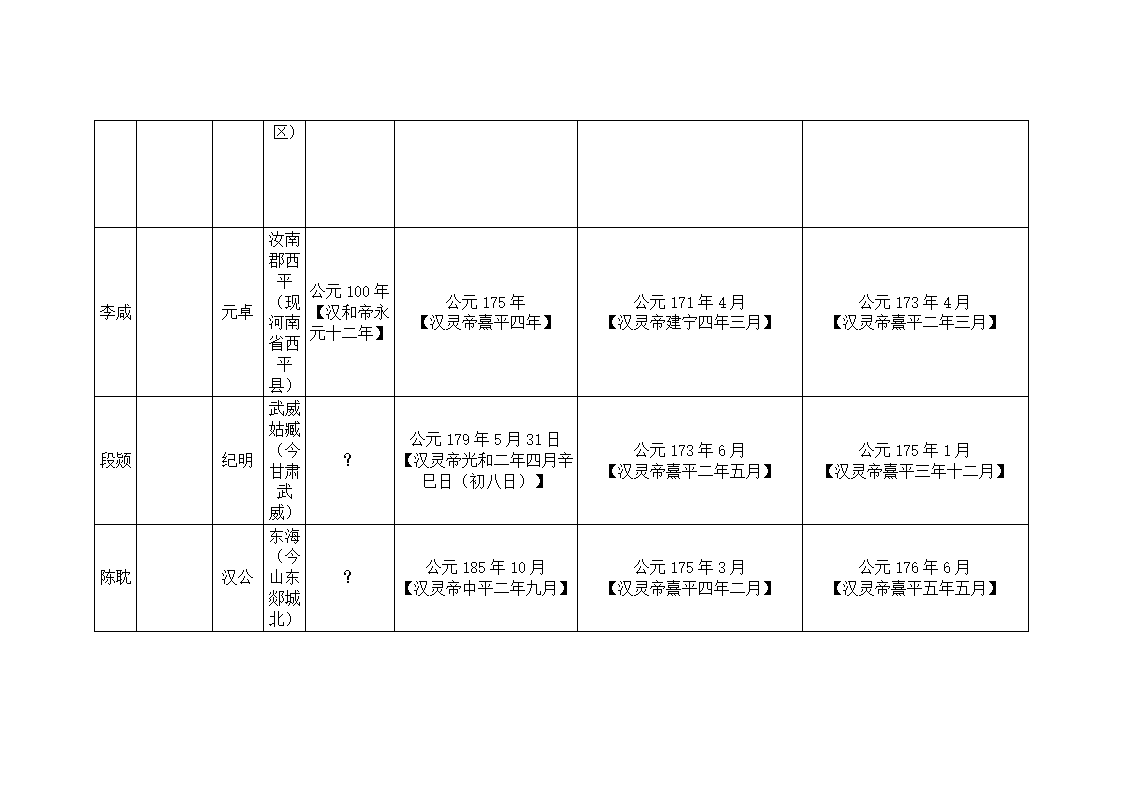 东汉大司马、太尉列表第13页