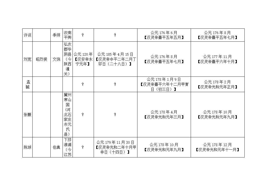 东汉大司马、太尉列表第14页