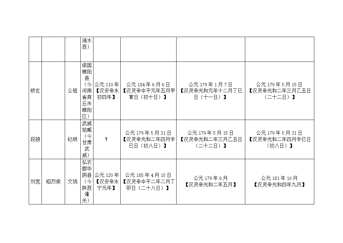 东汉大司马、太尉列表第15页