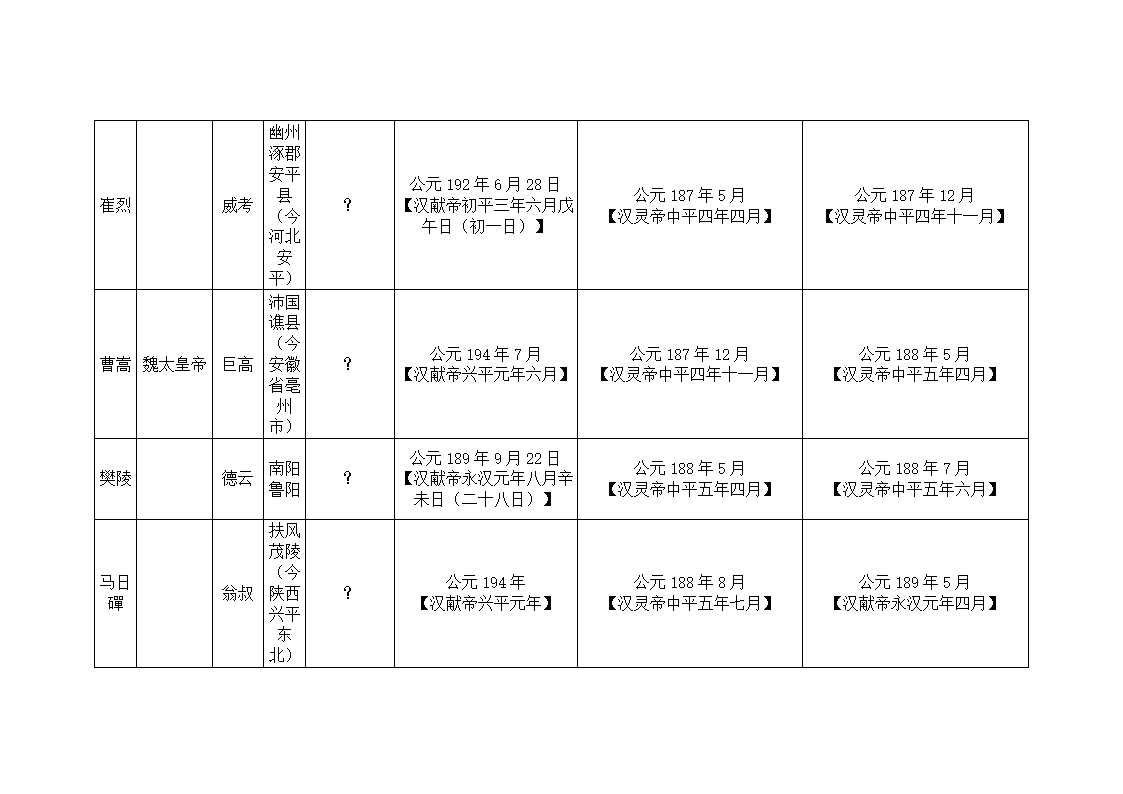 东汉大司马、太尉列表第17页