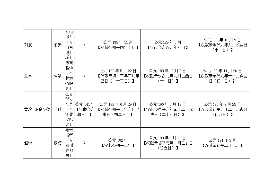 东汉大司马、太尉列表第18页