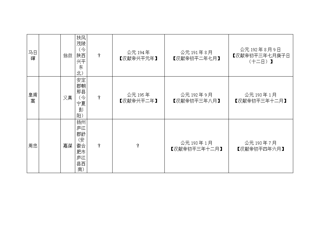 东汉大司马、太尉列表第19页